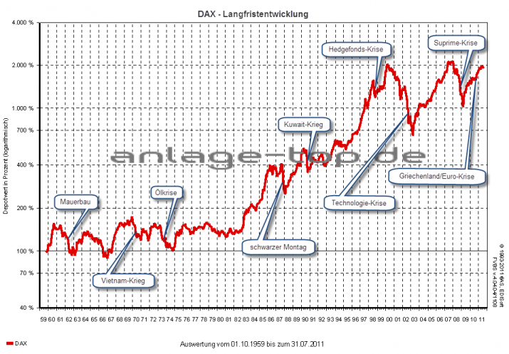 Chart Dax