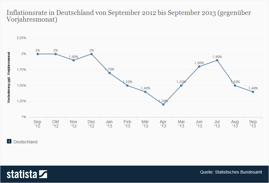 inflationsrate_deutschland_2012_09_bis_2013_09