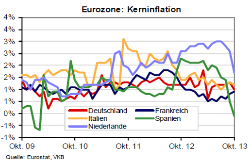eurozone_kerninflationsrate_2013_10