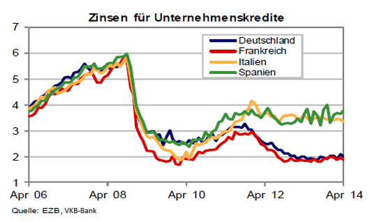 Unternehmenskredite Entwicklung Zinsen April 2014