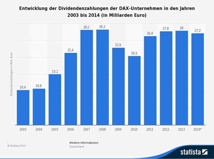 Dividendenzahlungen der DAX-Unternehmen in den Jahren 2003 bis 2014