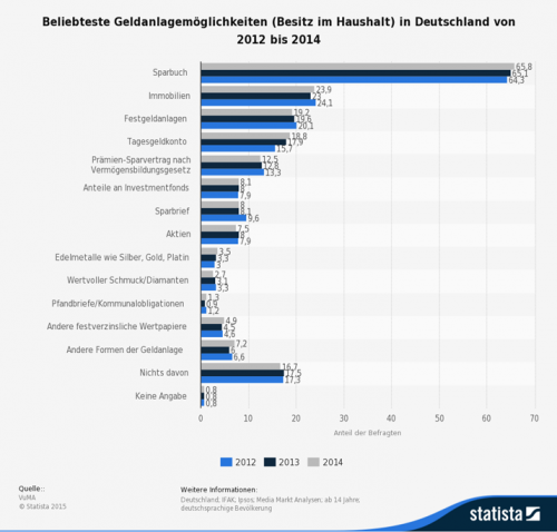 Beliebteste Geldanlagemöglichkeiten (Besitz im Haushalt) in Deutschland von 2012 bis 2014