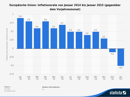 Europäische Union: Inflationsrate von Januar 2014 bis Januar 2015 (gegenüber dem Vorjahresmonat)