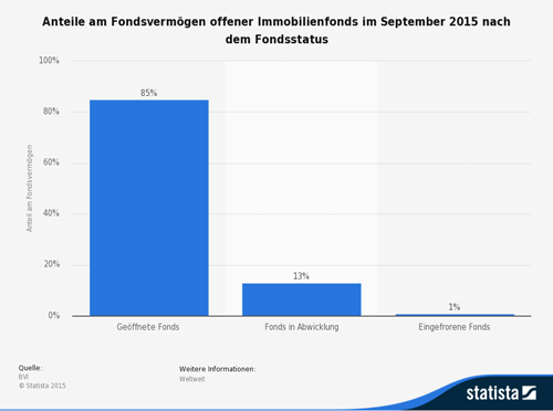 Anteile am Fondsvermögen offener Immobilienfonds im September 2015 nach dem Fondsstatus 