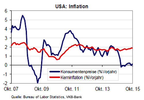 Entwicklung der Inflation in USA