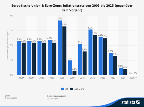 Europäische Union & Euro-Zone: Inflationsrate von 2005 bis 2015
