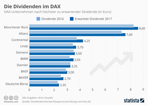 DAX-Unternehmen legen bei der Ausschüttung von Dividenden zu